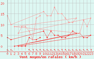 Courbe de la force du vent pour Tannas