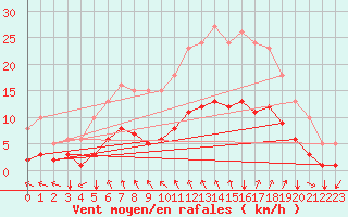 Courbe de la force du vent pour Potte (80)