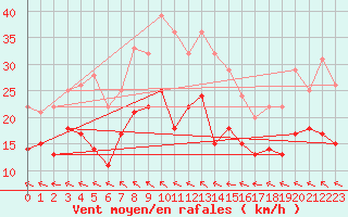 Courbe de la force du vent pour Faaroesund-Ar