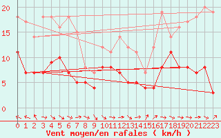 Courbe de la force du vent pour Mierkenis