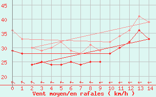 Courbe de la force du vent pour Utklippan