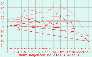 Courbe de la force du vent pour Maseskar