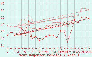 Courbe de la force du vent pour Iskoras 2