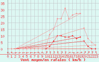 Courbe de la force du vent pour Nonaville (16)