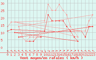 Courbe de la force du vent pour Portoroz / Secovlje