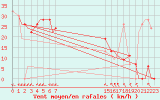 Courbe de la force du vent pour Glasgow, Glasgow International Airport