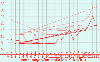 Courbe de la force du vent pour Kleine-Brogel (Be)