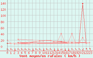 Courbe de la force du vent pour Kelibia