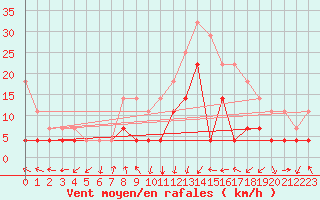 Courbe de la force du vent pour Calatayud