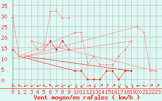 Courbe de la force du vent pour Ineu Mountain