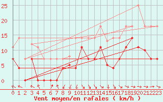 Courbe de la force du vent pour San Vicente de la Barquera