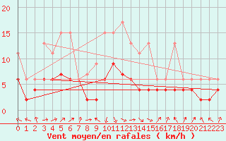 Courbe de la force du vent pour Altenrhein