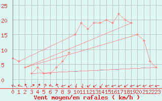 Courbe de la force du vent pour Kinloss