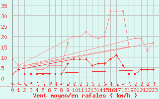 Courbe de la force du vent pour Vals