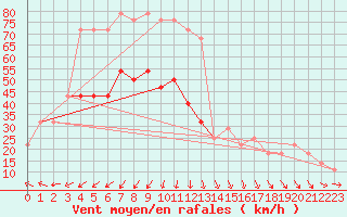 Courbe de la force du vent pour Belmullet