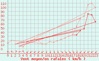 Courbe de la force du vent pour Great Dun Fell