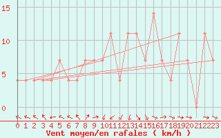 Courbe de la force du vent pour Smederevska Palanka