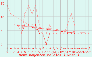 Courbe de la force du vent pour Negresti