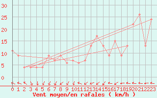 Courbe de la force du vent pour Bealach Na Ba No2