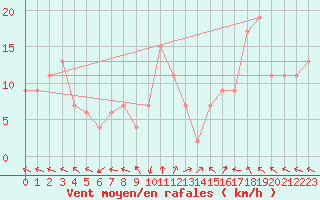 Courbe de la force du vent pour Machrihanish