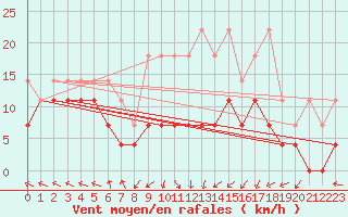 Courbe de la force du vent pour Kempten