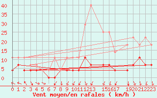 Courbe de la force du vent pour Postojna