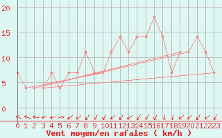 Courbe de la force du vent pour Claremorris