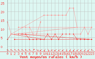 Courbe de la force du vent pour Kempten