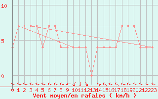 Courbe de la force du vent pour Maria Alm