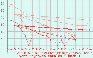 Courbe de la force du vent pour Helligvaer Ii