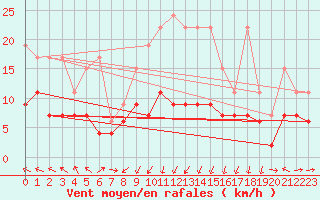 Courbe de la force du vent pour Plaffeien-Oberschrot