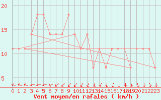 Courbe de la force du vent pour Multia Karhila