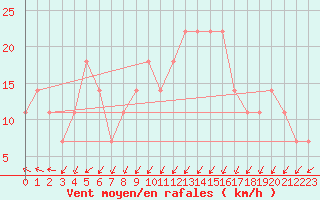 Courbe de la force du vent pour Gurteen