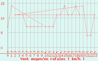 Courbe de la force du vent pour Temelin