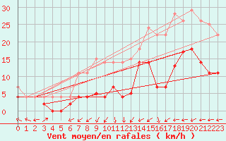 Courbe de la force du vent pour Messstetten
