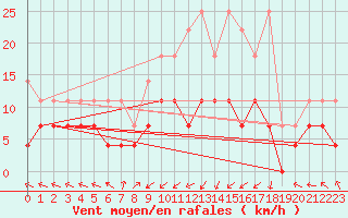 Courbe de la force du vent pour Kempten