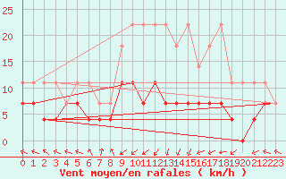 Courbe de la force du vent pour Kempten