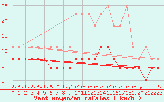 Courbe de la force du vent pour Kempten