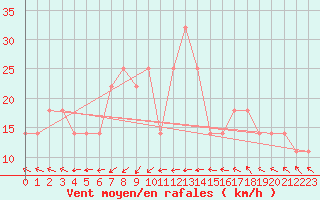 Courbe de la force du vent pour Kokkola Tankar