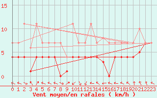 Courbe de la force du vent pour La Molina