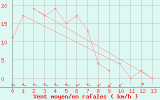 Courbe de la force du vent pour Scott Reef Aws