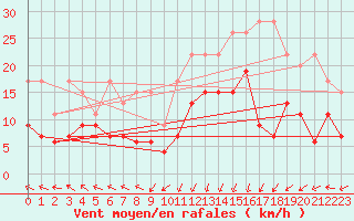 Courbe de la force du vent pour Plaffeien-Oberschrot