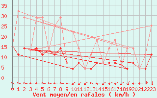 Courbe de la force du vent pour Rabbit Kettle