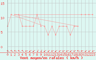 Courbe de la force du vent pour Maopoopo Ile Futuna