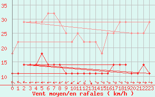 Courbe de la force du vent pour Suomussalmi Pesio