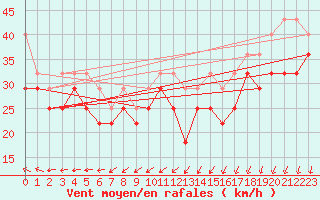 Courbe de la force du vent pour Ferder Fyr