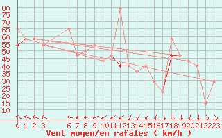 Courbe de la force du vent pour Finsevatn