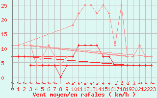 Courbe de la force du vent pour Kempten