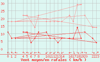 Courbe de la force du vent pour Loja