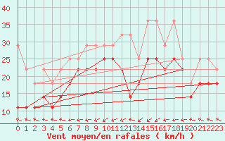 Courbe de la force du vent pour Lauwersoog Aws